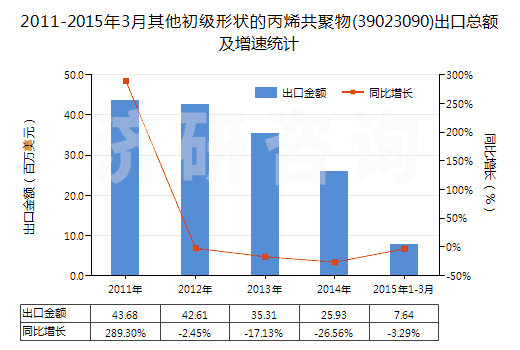 2011-2015年3月其他初級(jí)形狀的丙烯共聚物(39023090)出口總額及增速統(tǒng)計(jì) 2011-2015年3月其他初級(jí)形狀的丙烯共聚物(39023090)出口總額及增速統(tǒng)計(jì)